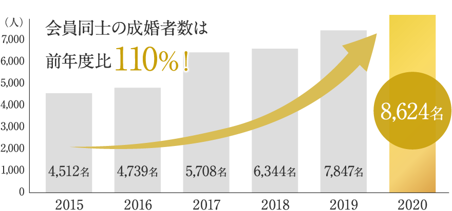 IBJ日本結婚相談所連盟の会員同士のご成婚のグラフ