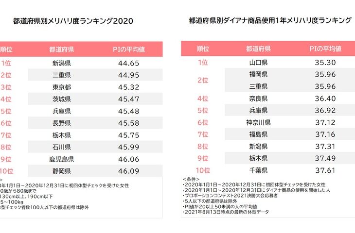 ダイアナの都道府県別・女性のメリハリ度ランキング「三重県第2位」