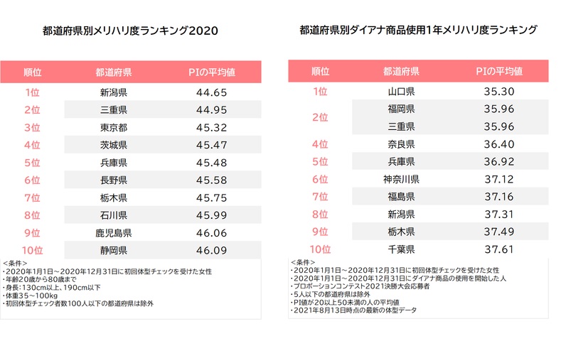 ダイアナの都道府県別メリハリ度ランキング2020