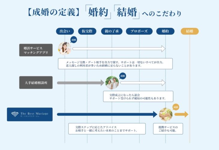 三重県で婚活支援や出会いサポートは結婚相談所ザベストマリアージュ