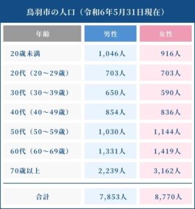 鳥羽市の人口