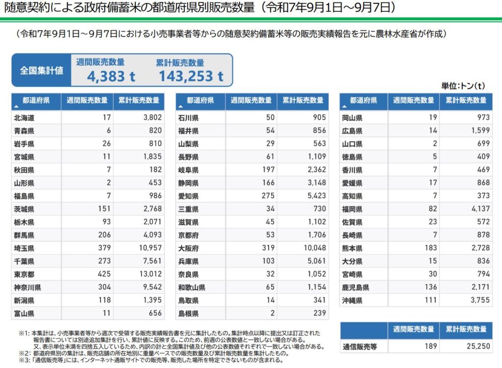 農林水産省の随意契約による政府備蓄米の都道府県別販売数量（令和7年9月1日～9月7日）のデータ